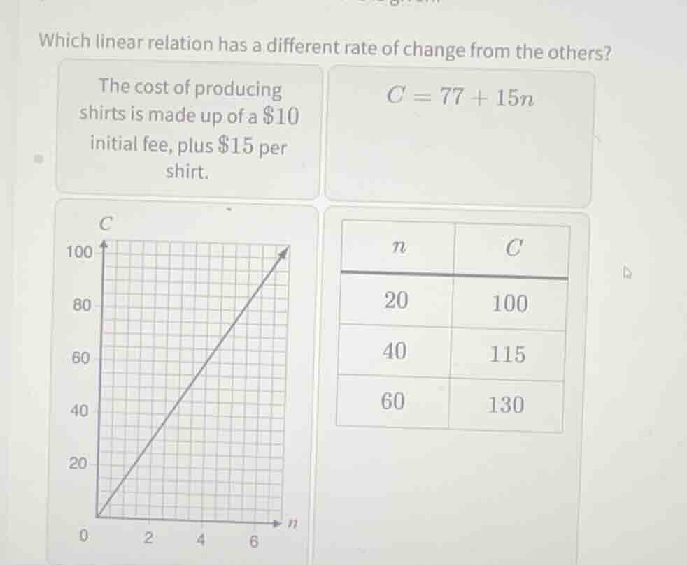 which linear relation has a different rate of change from the others? -…
