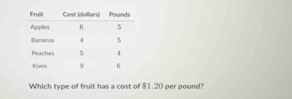which type of fruit has a cost of \\$1.20 per pound?