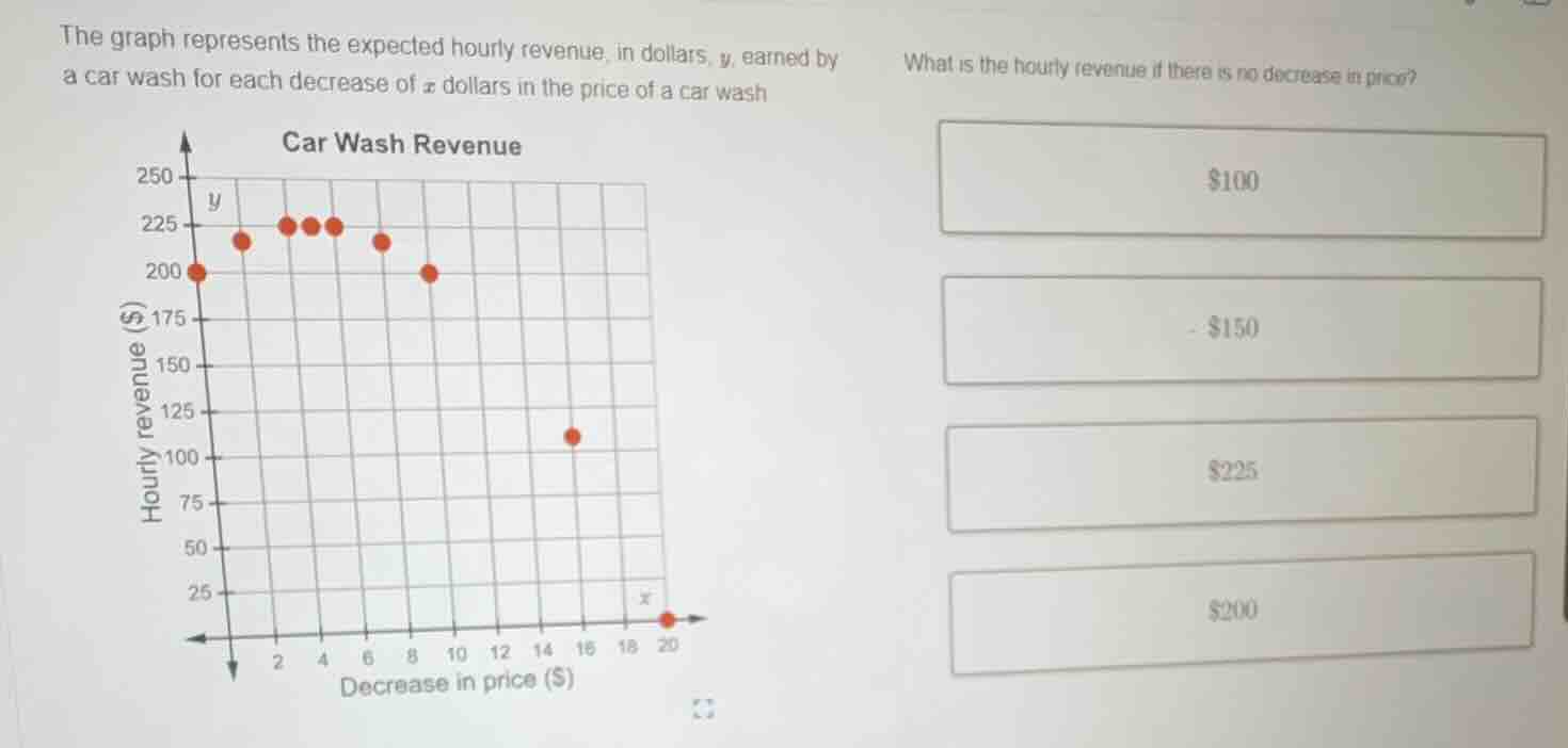 the graph represents the expected hourly revenue, in dollars, \\(y\\), …