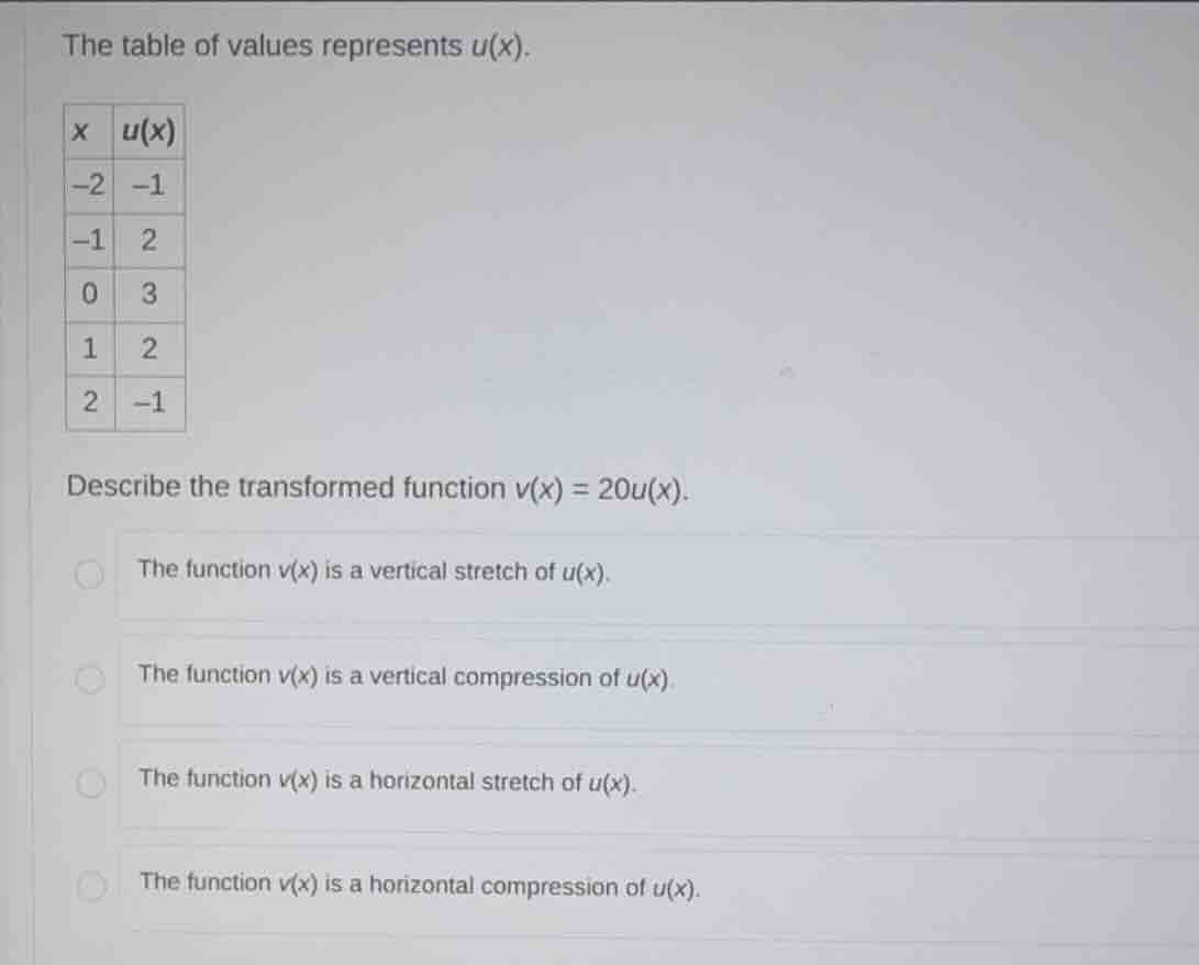 the table of values represents (u(x)). describe the transformed functio…