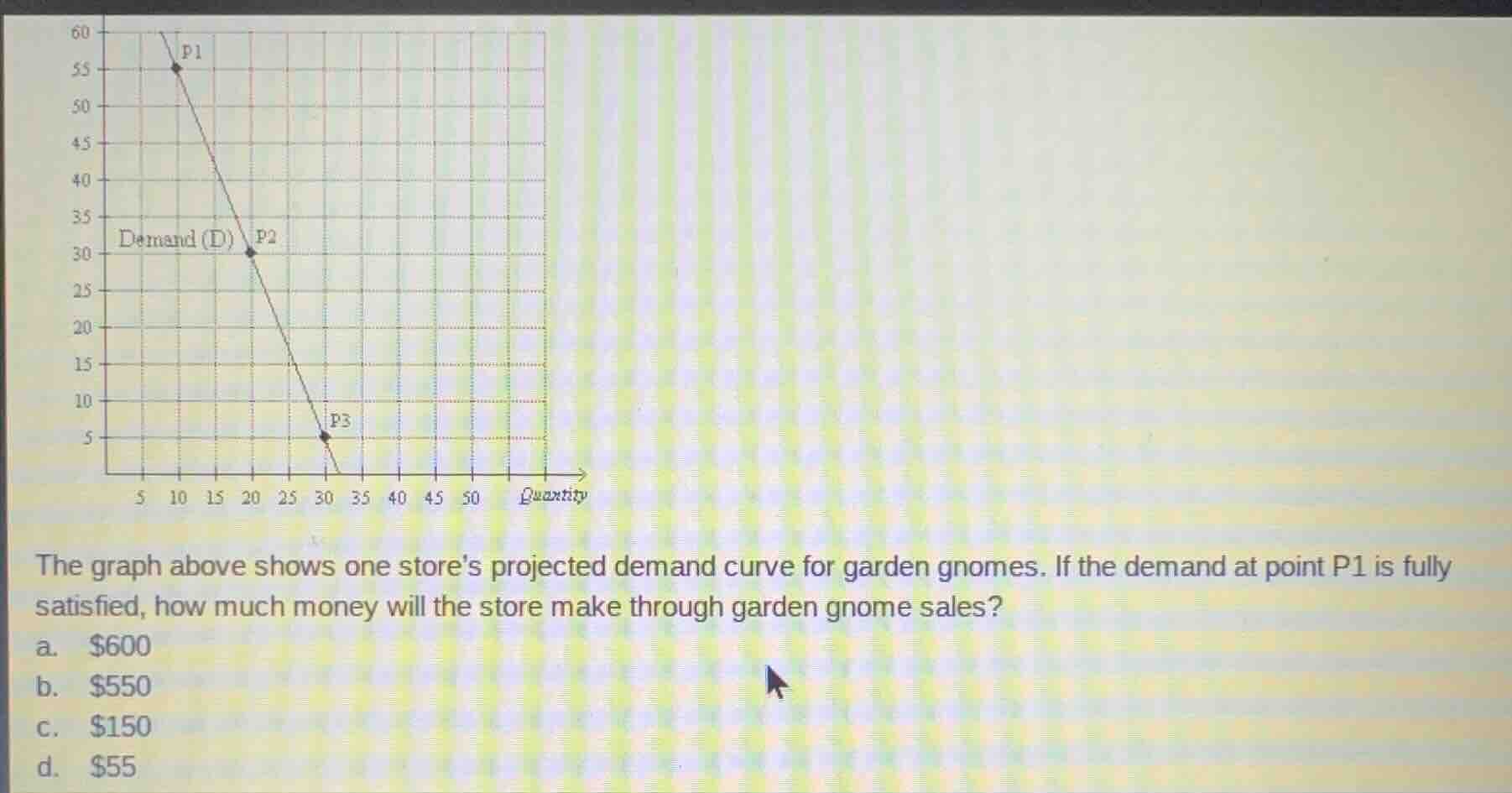 the graph above shows one stores projected demand curve for garden gnom…