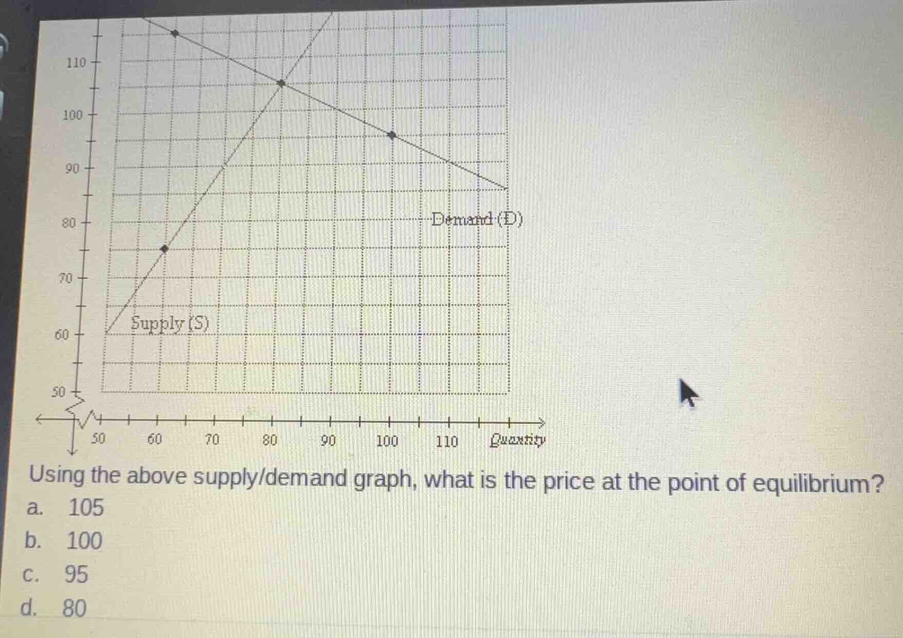 using the above supply/demand graph, what is the price at the point of …