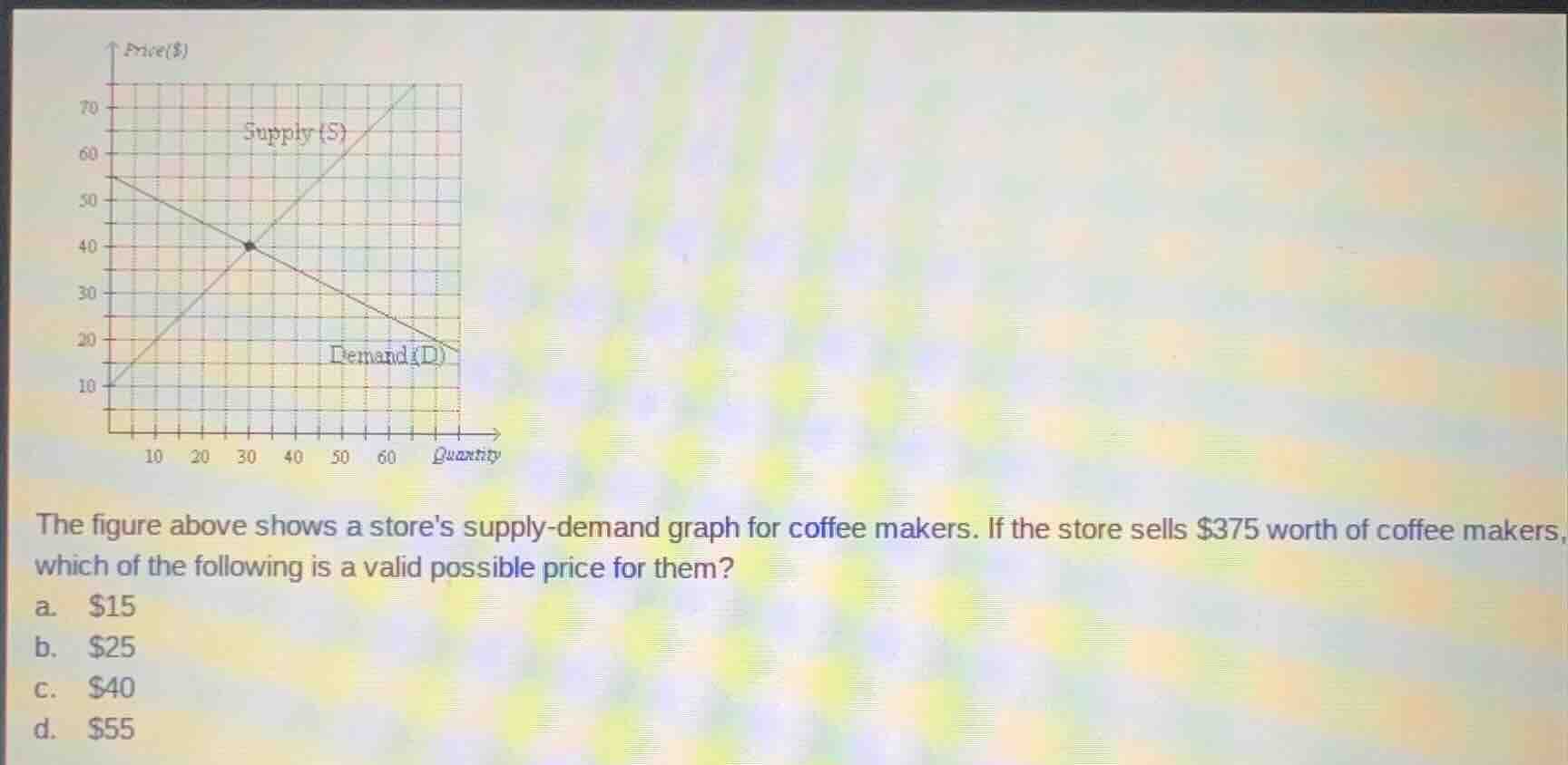 the figure above shows a stores supply-demand graph for coffee makers. …