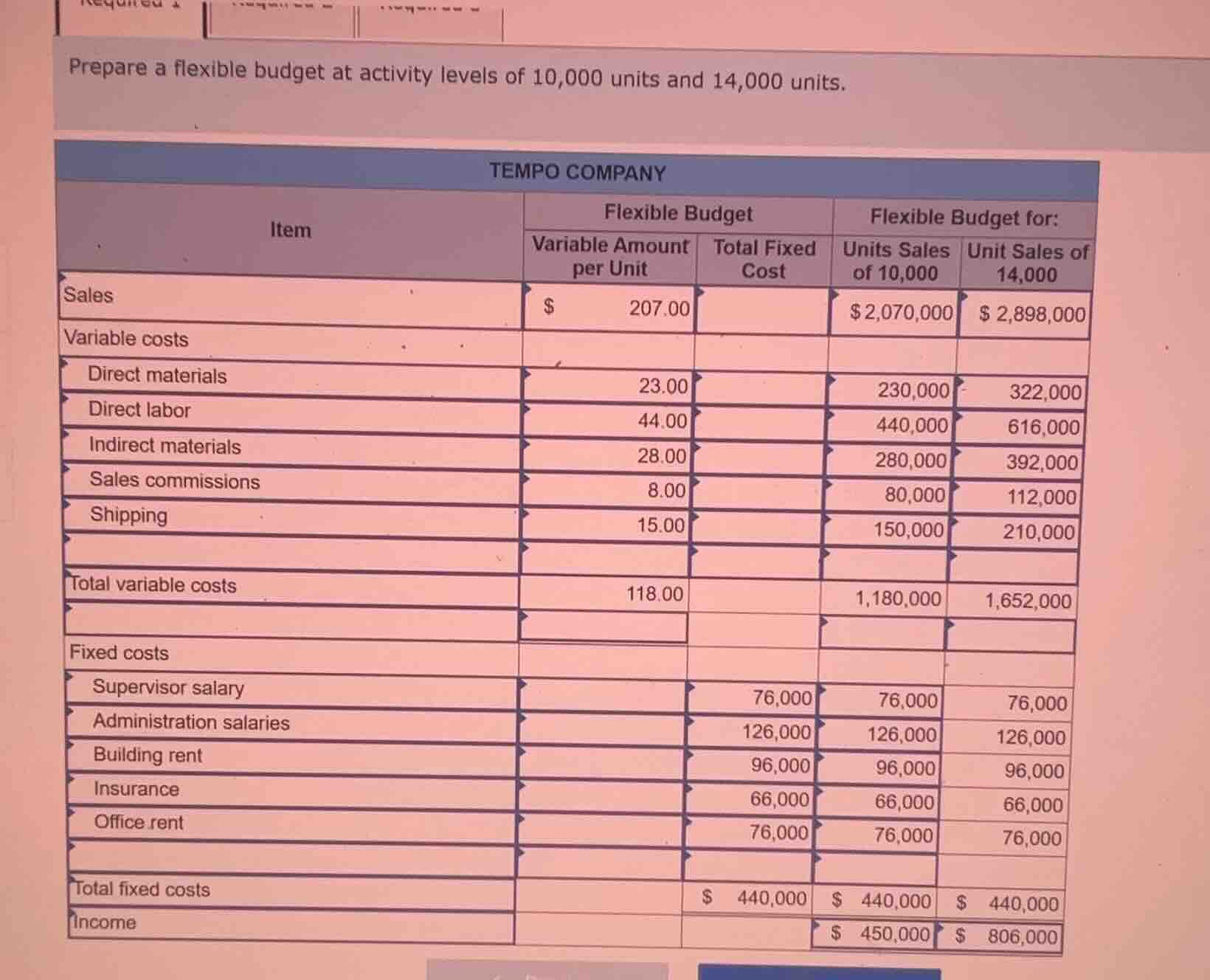 prepare a flexible budget at activity levels of 10,000 units and 14,000…