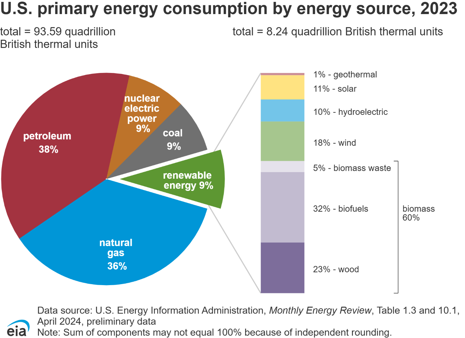 u.s. primary energy consumption by energy source, 2023 total = 93.59 qu…