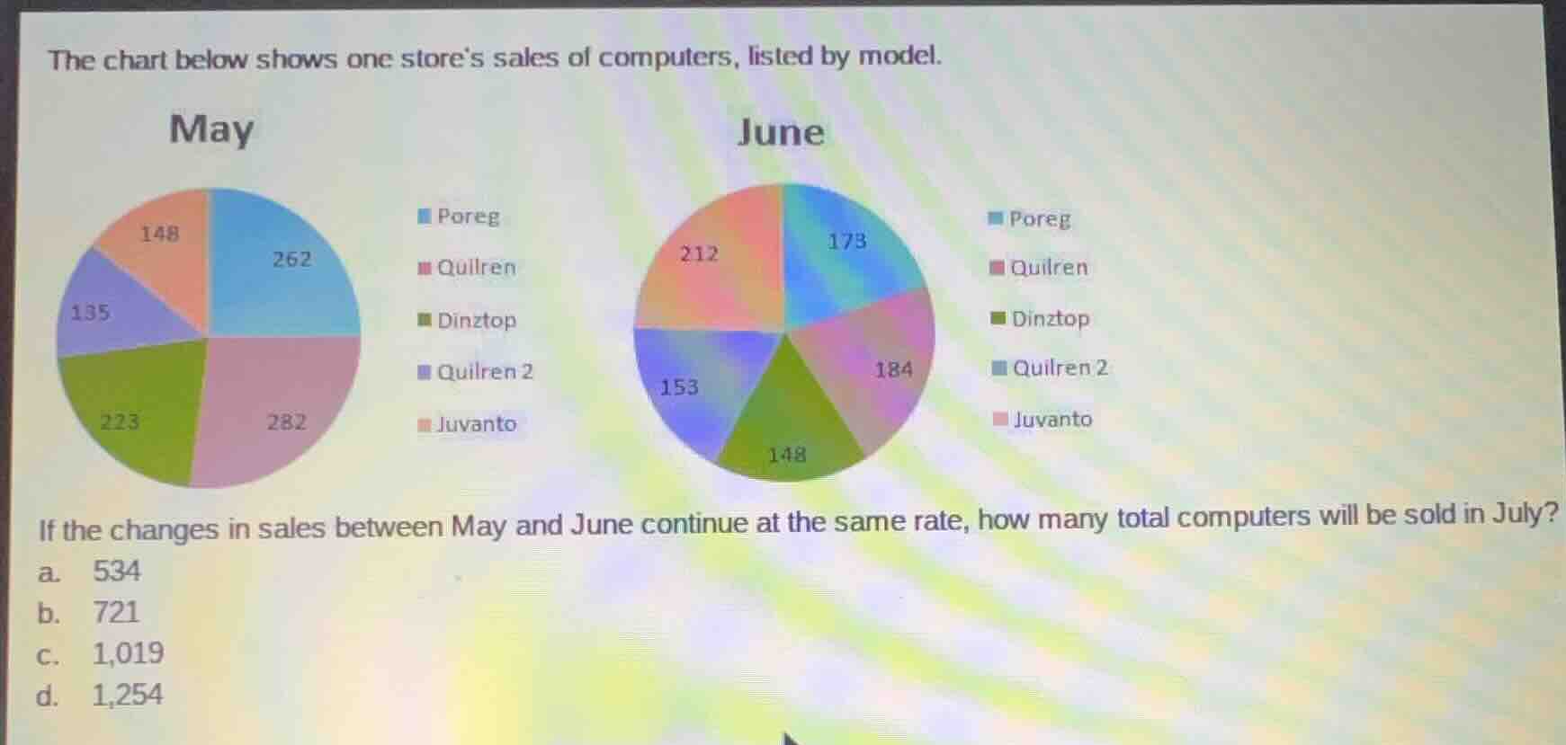 the chart below shows one stores sales of computers, listed by model. i…