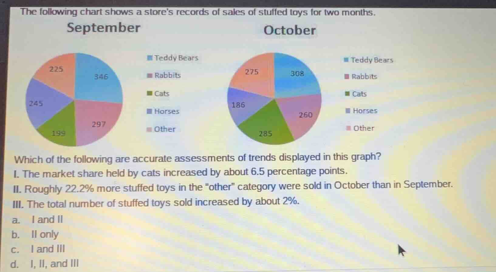 the following chart shows a stores records of sales of stuffed toys for…