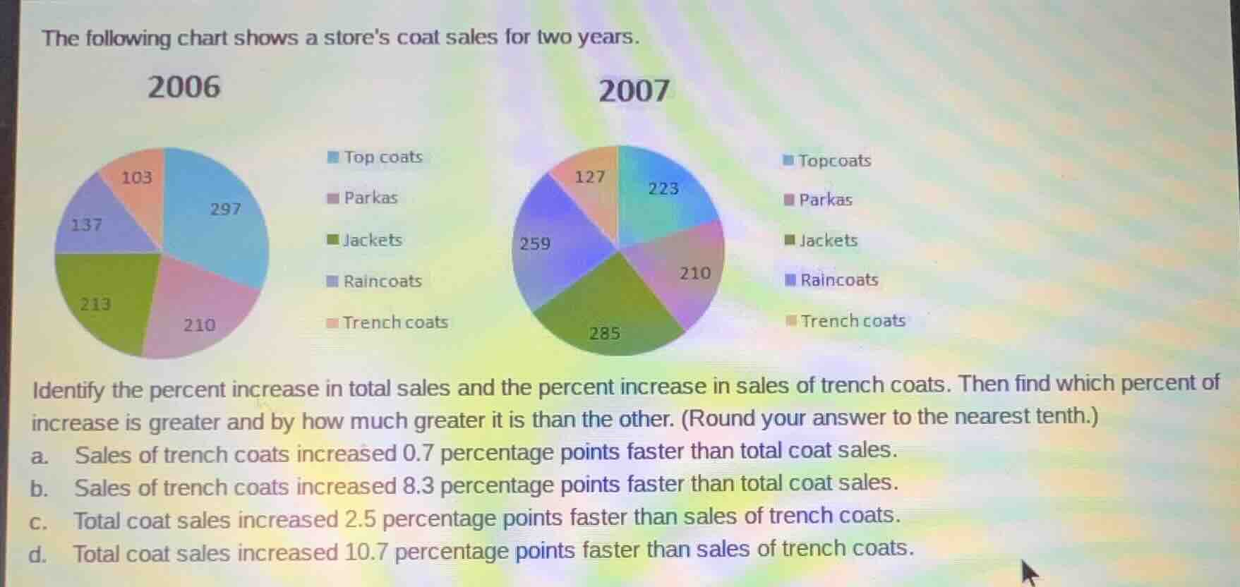 the following chart shows a stores coat sales for two years. identify t…