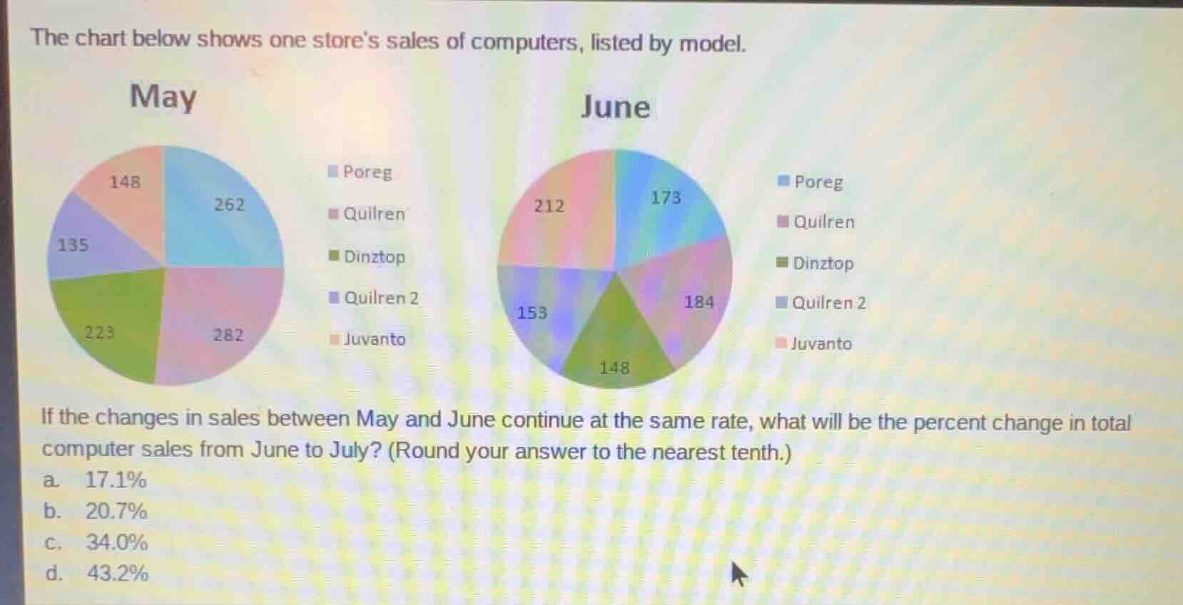 the chart below shows one stores sales of computers, listed by model. m…