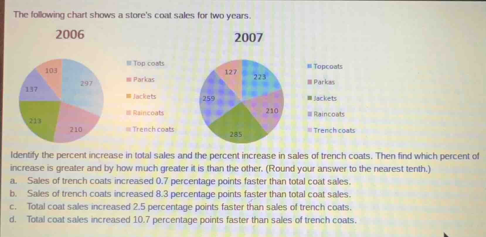 the following chart shows a stores coat sales for two years. 2006 top c…
