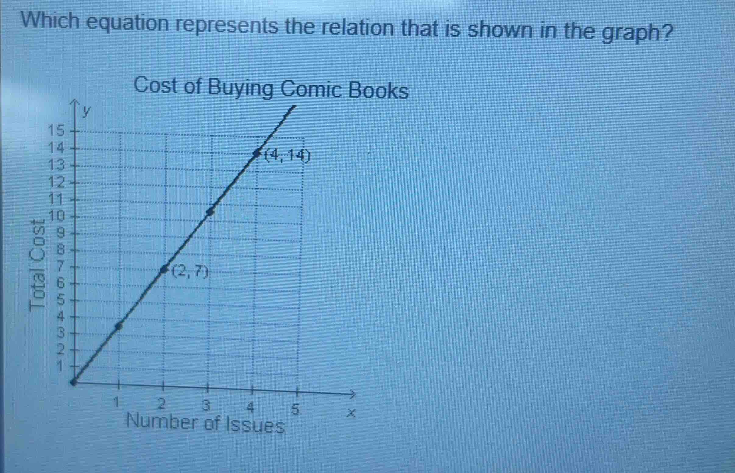 which equation represents the relation that is shown in the graph?