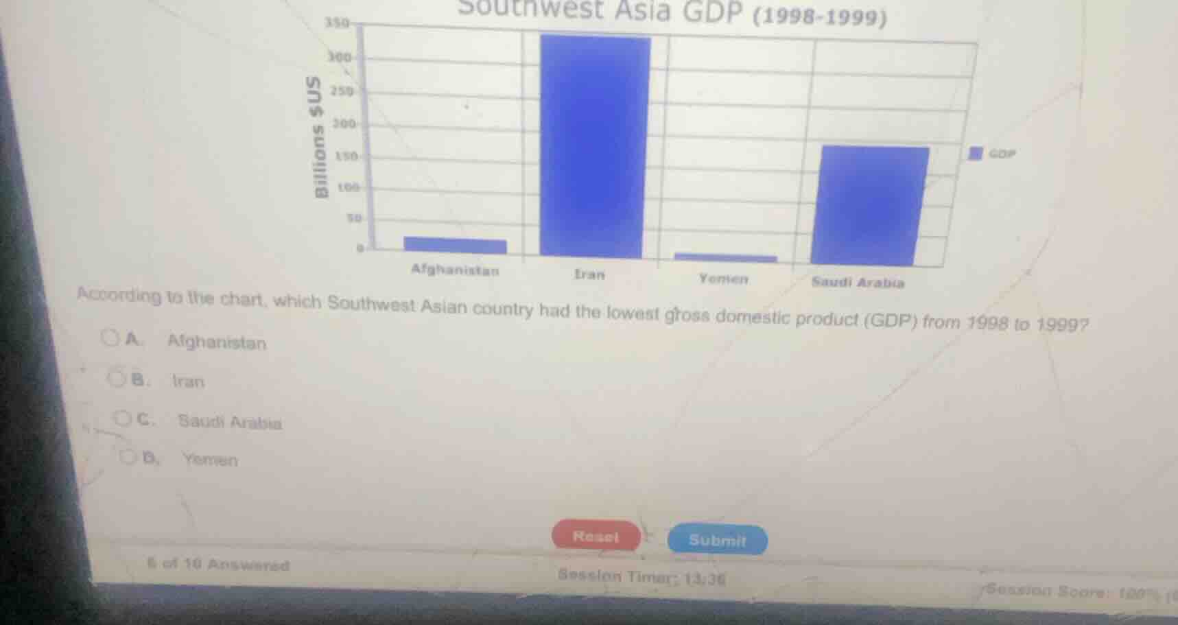 according to the chart, which southwest asian country had the lowest gr…