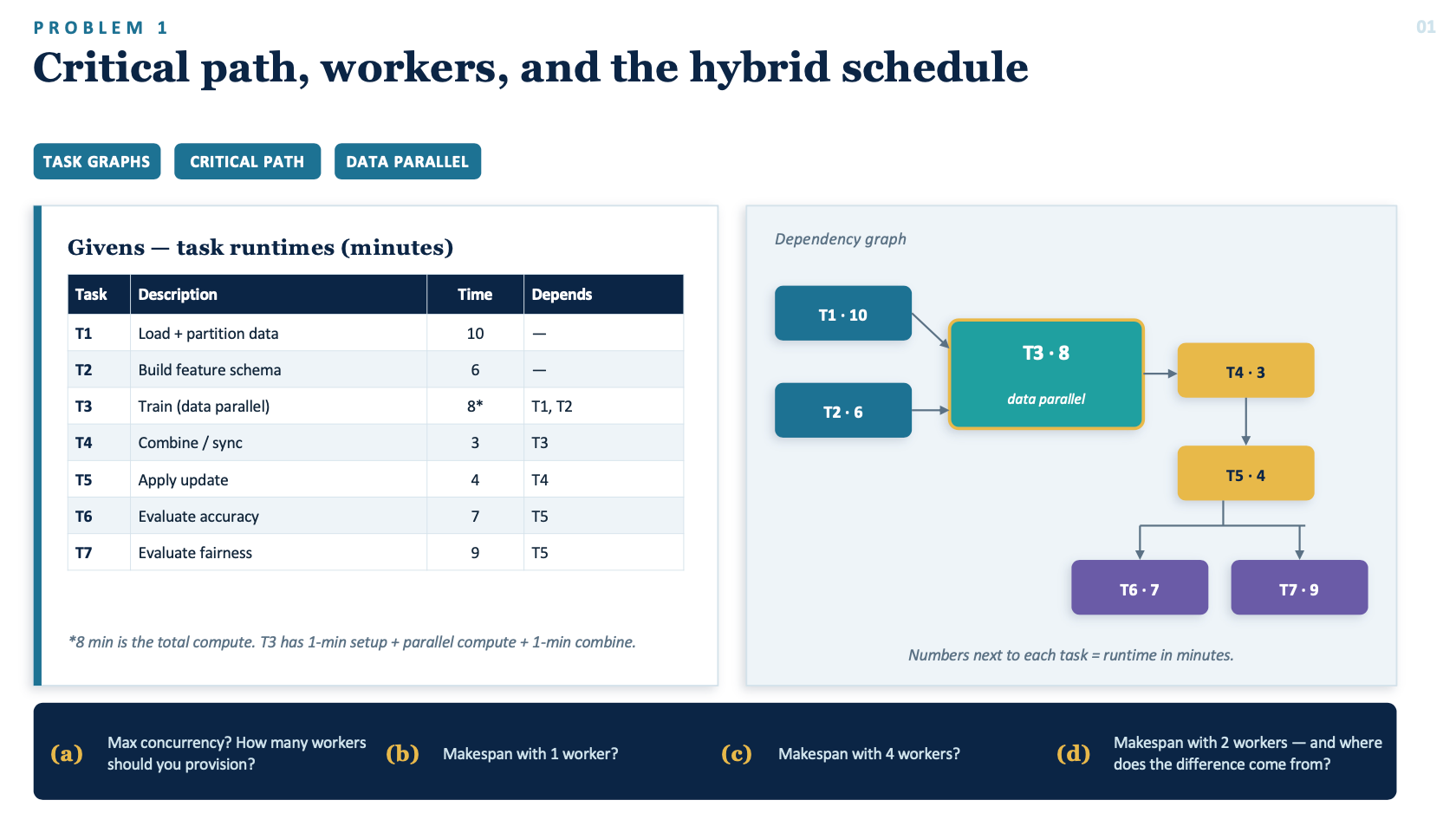 problem 1 critical path, workers, and the hybrid schedule task graphs |…