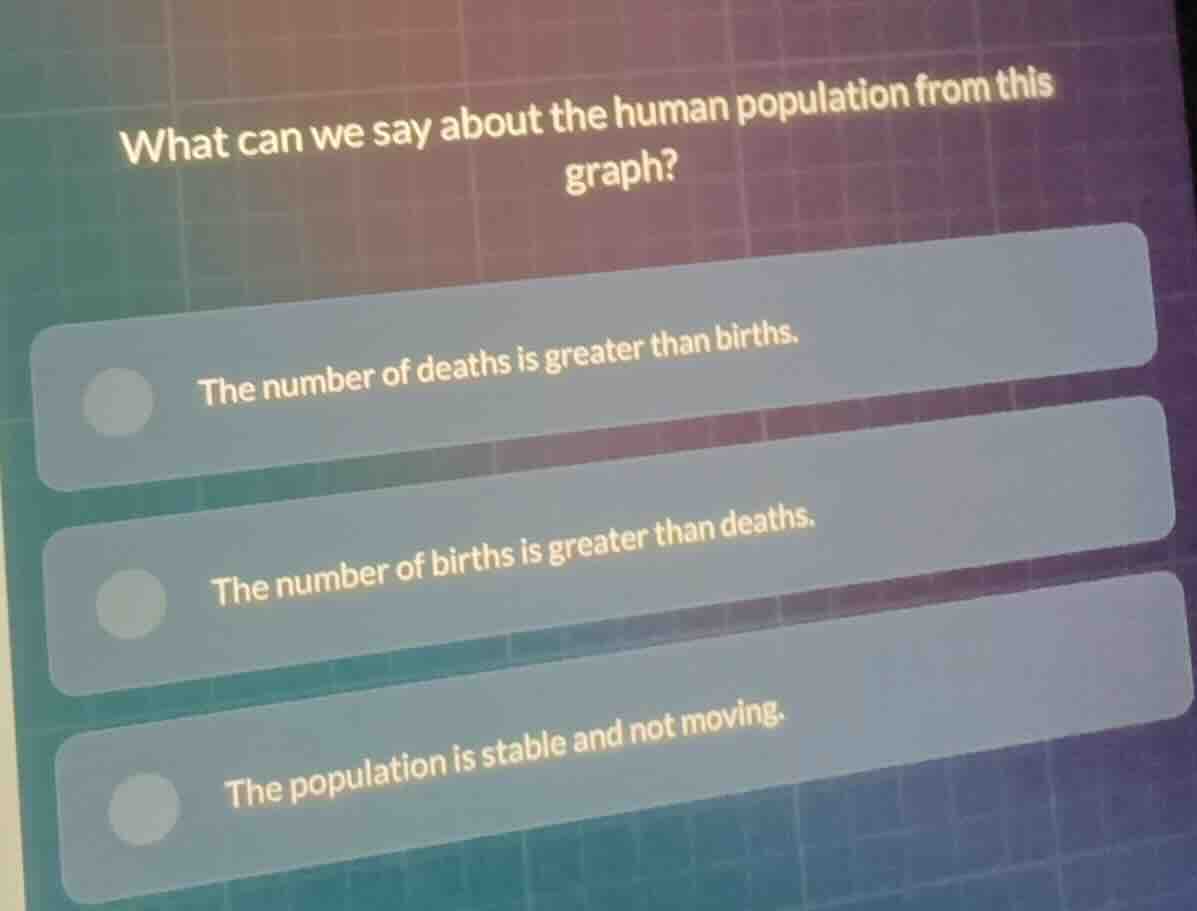 what can we say about the human population from this graph? - the numbe…