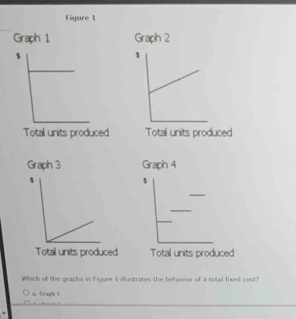 figure 1 graph 1 $ total units produced graph 2 $ total units produced …