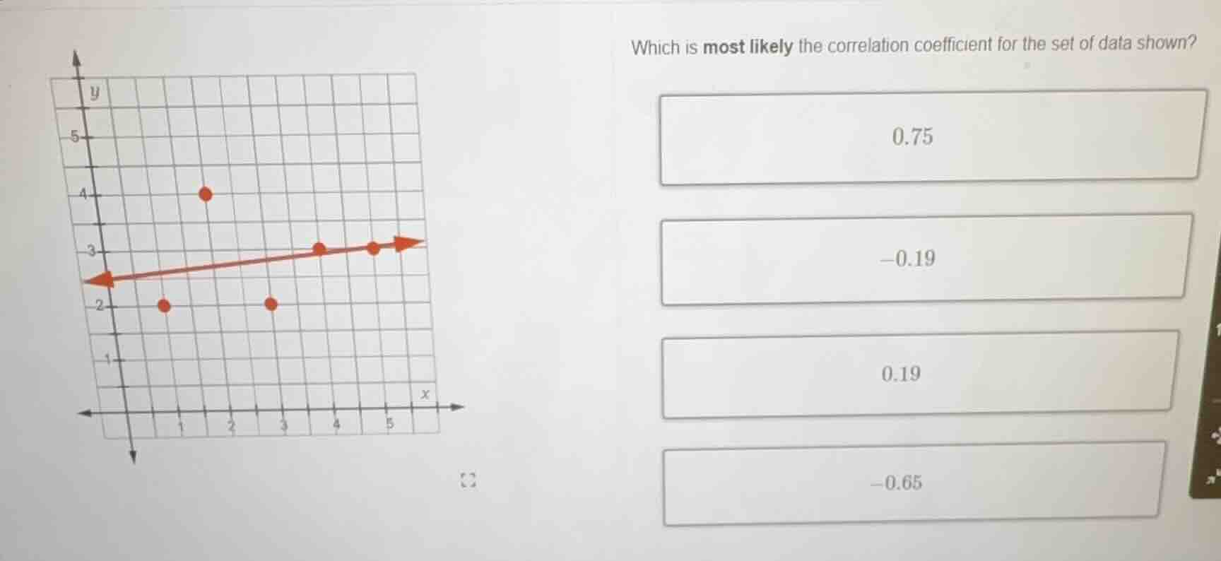 which is most likely the correlation coefficient for the set of data sh…