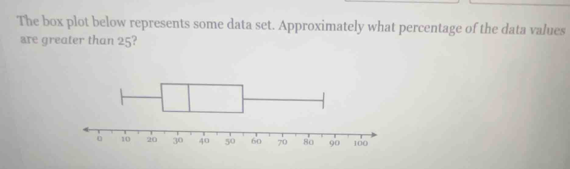 the box plot below represents some data set. approximately what percent…