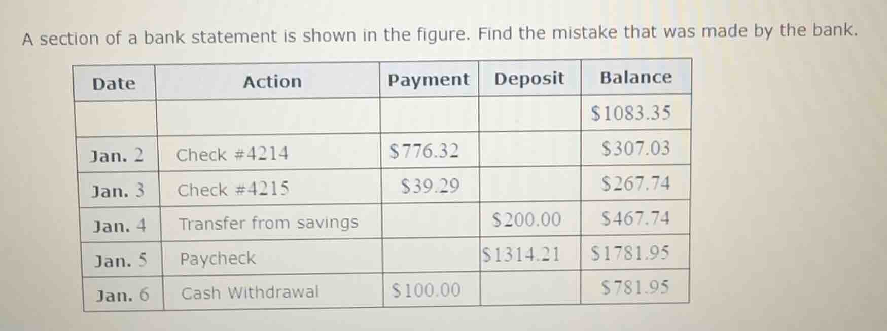 a section of a bank statement is shown in the figure. find the mistake …