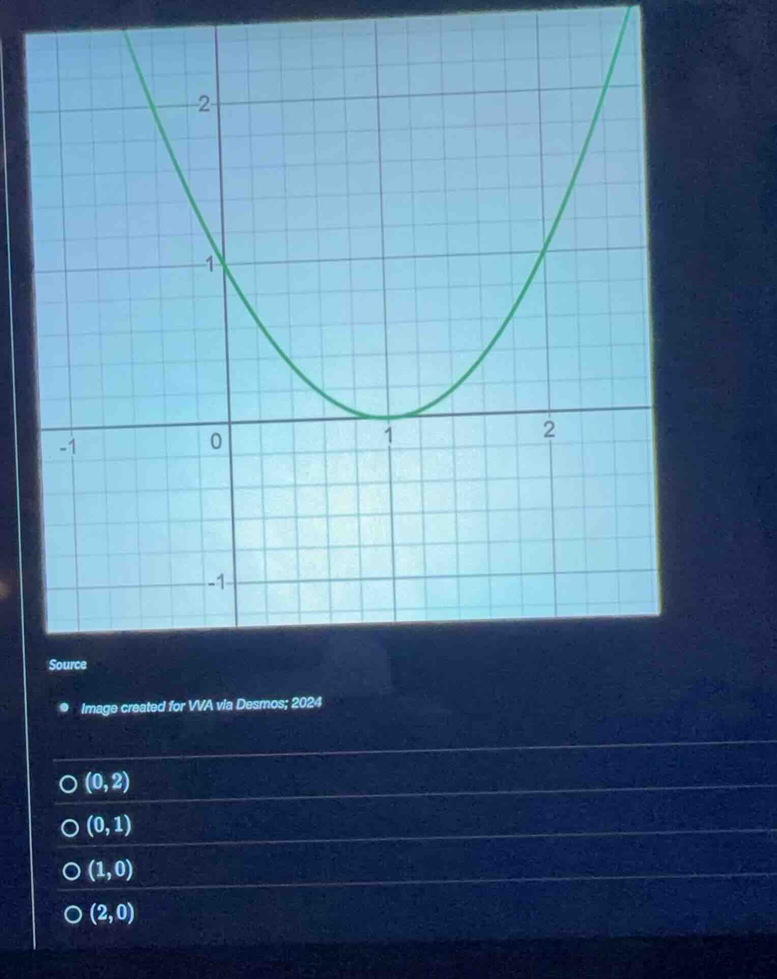 source image created for vva via desmos; 2024 (0,2) (0,1) (1,0) (2,0)