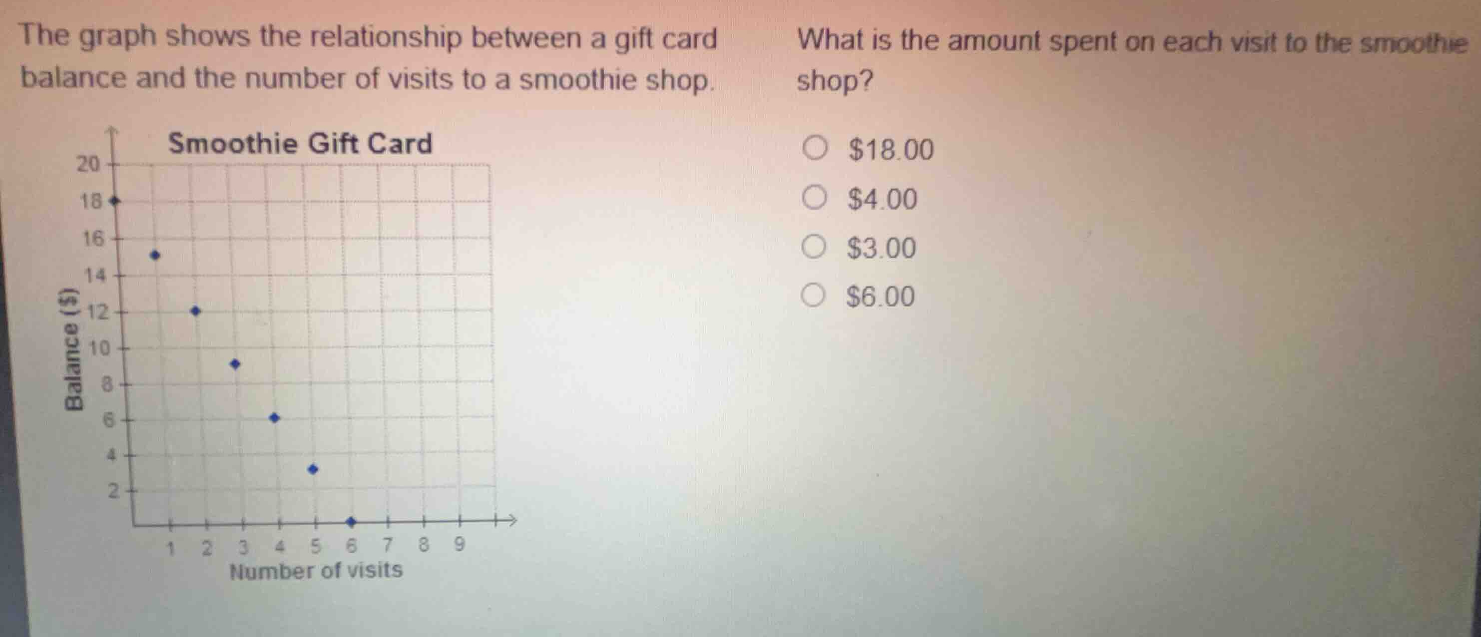 the graph shows the relationship between a gift card balance and the nu…