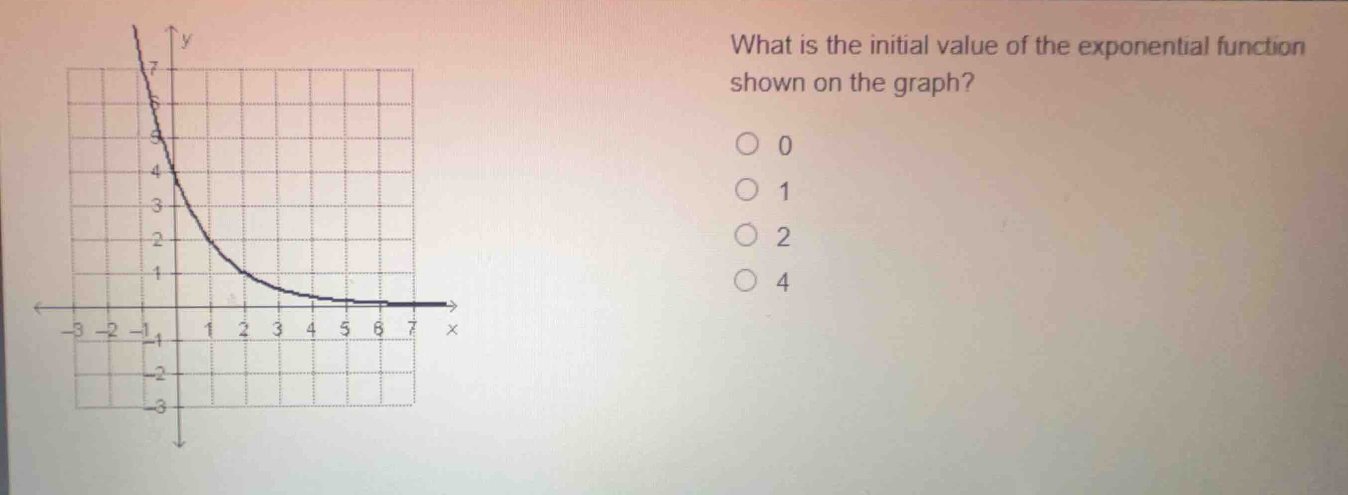 what is the initial value of the exponential function shown on the grap…