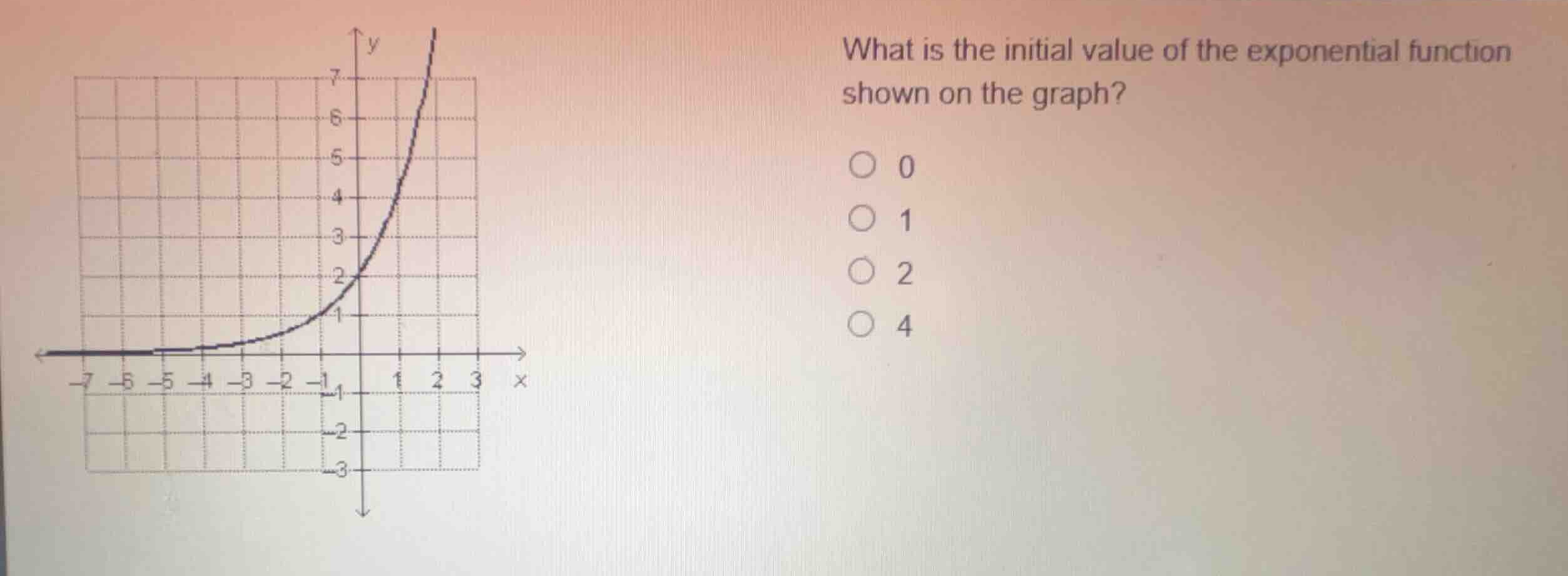 what is the initial value of the exponential function shown on the grap…