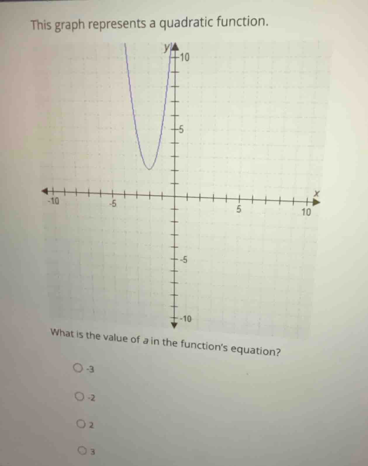 this graph represents a quadratic function. what is the value of a in t…