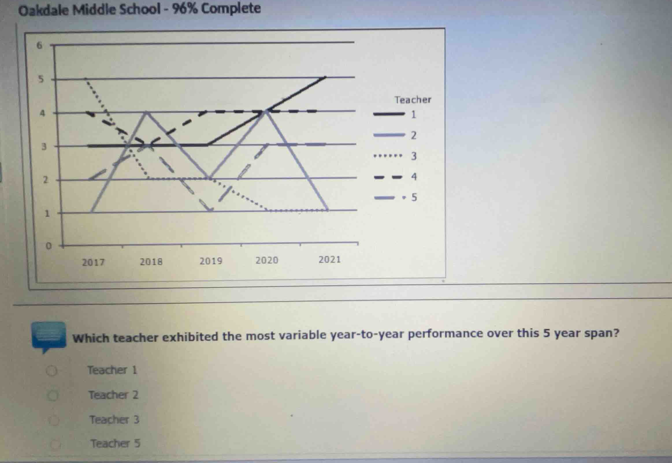 which teacher exhibited the most variable year-to-year performance over…