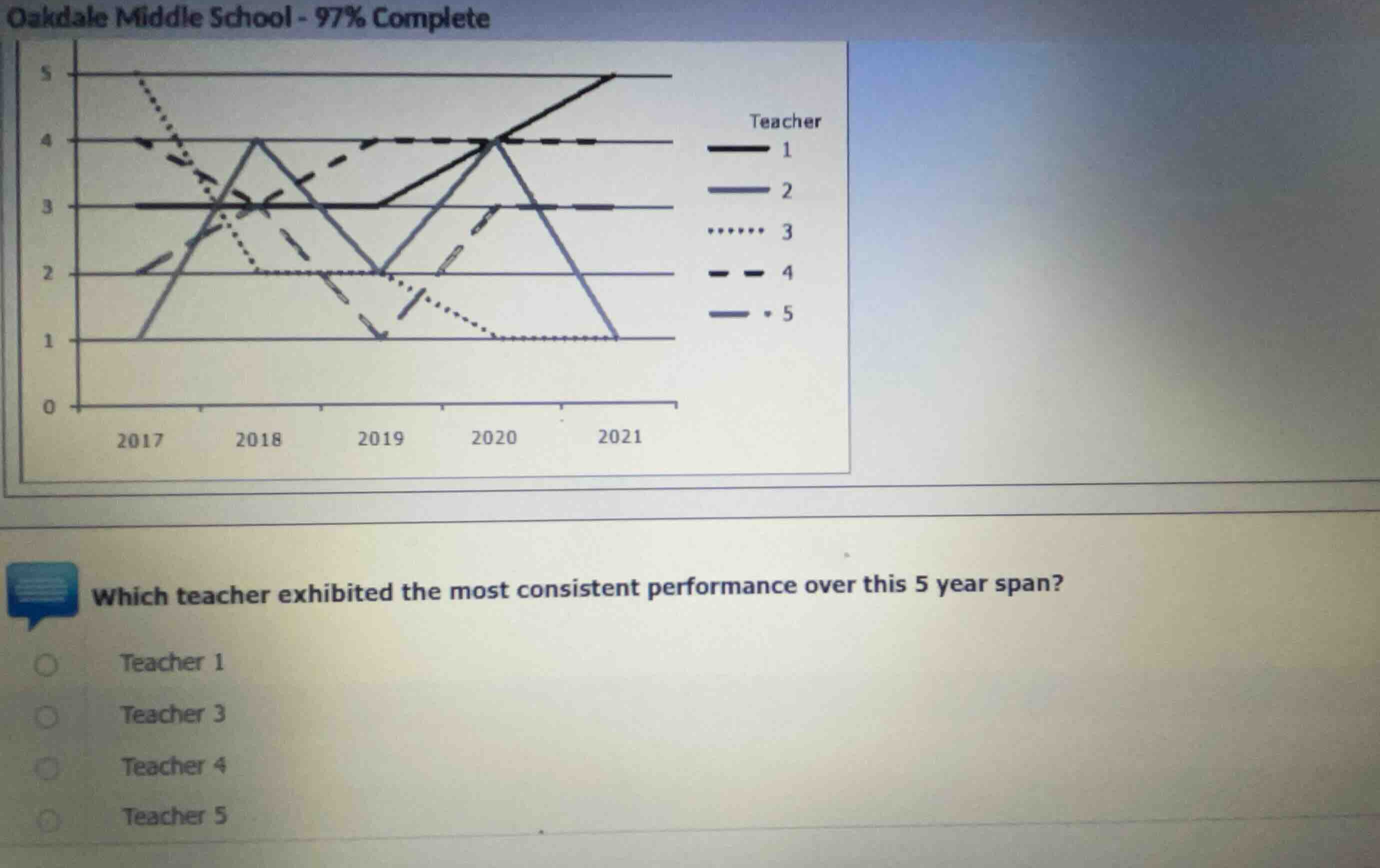 which teacher exhibited the most consistent performance over this 5 yea…