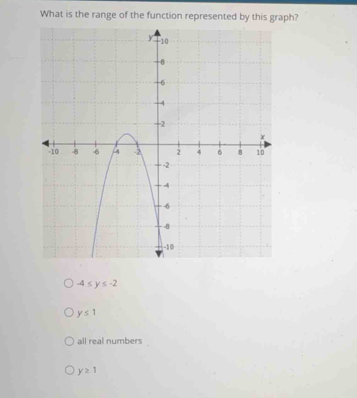 what is the range of the function represented by this graph? \\(-4 \\le…