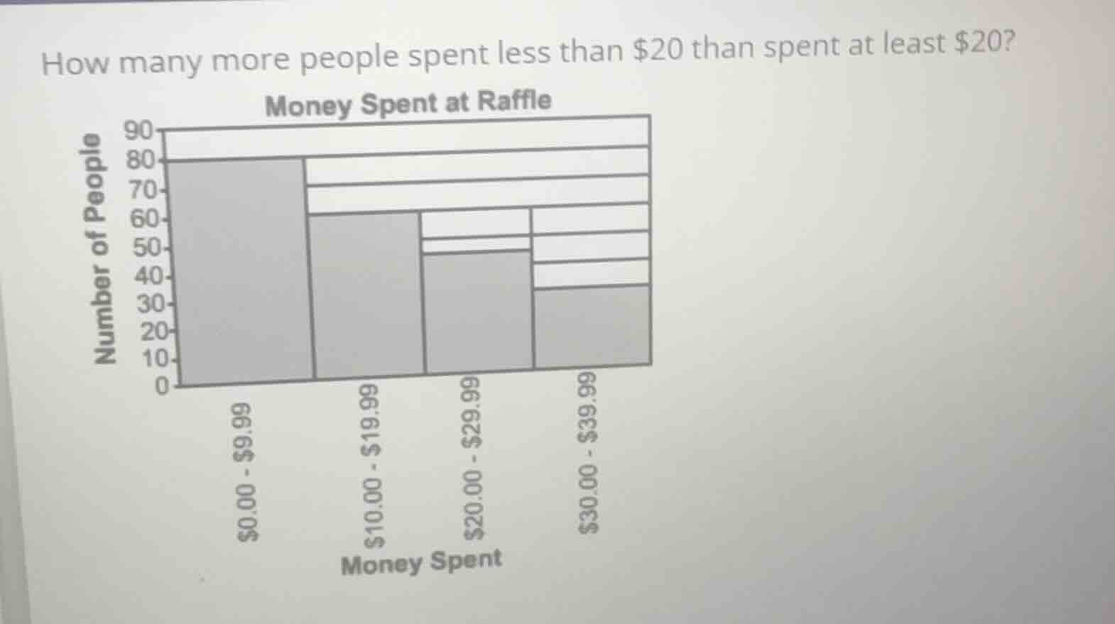 how many more people spent less than $20 than spent at least $20?