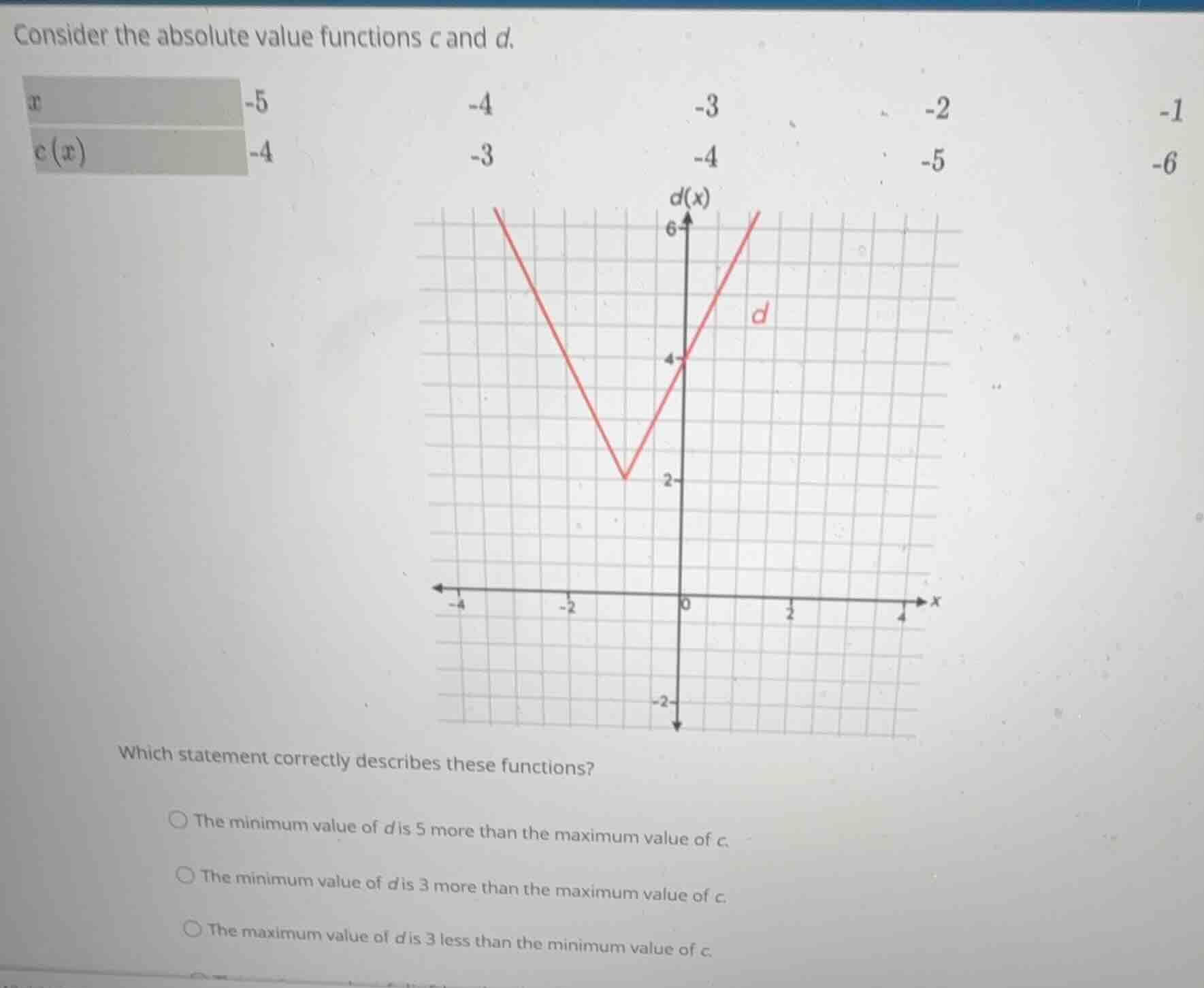 consider the absolute value functions \\(c\\) and \\(d\\). \\(\\begin{a…