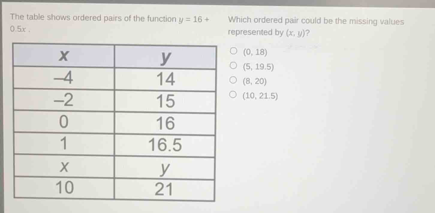 the table shows ordered pairs of the function \\(y = 16 + 0.5x\\). whic…
