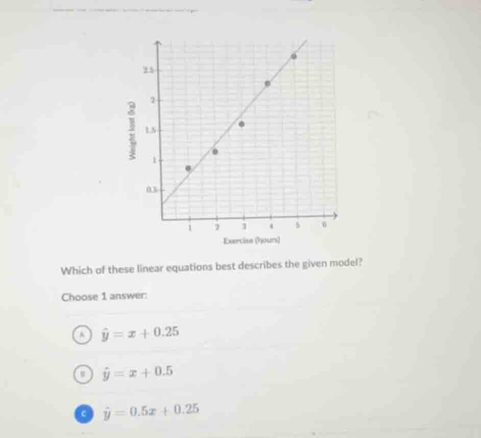 which of these linear equations best describes the given model? choose …