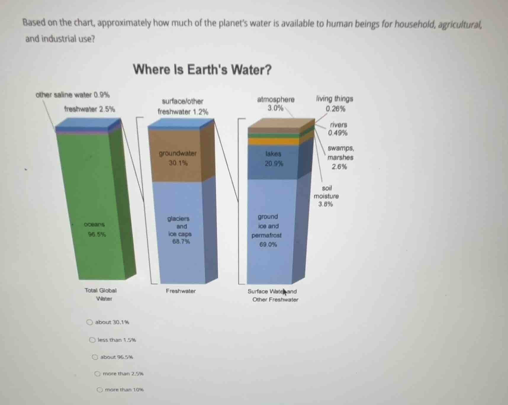 based on the chart, approximately how much of the planets water is avai…