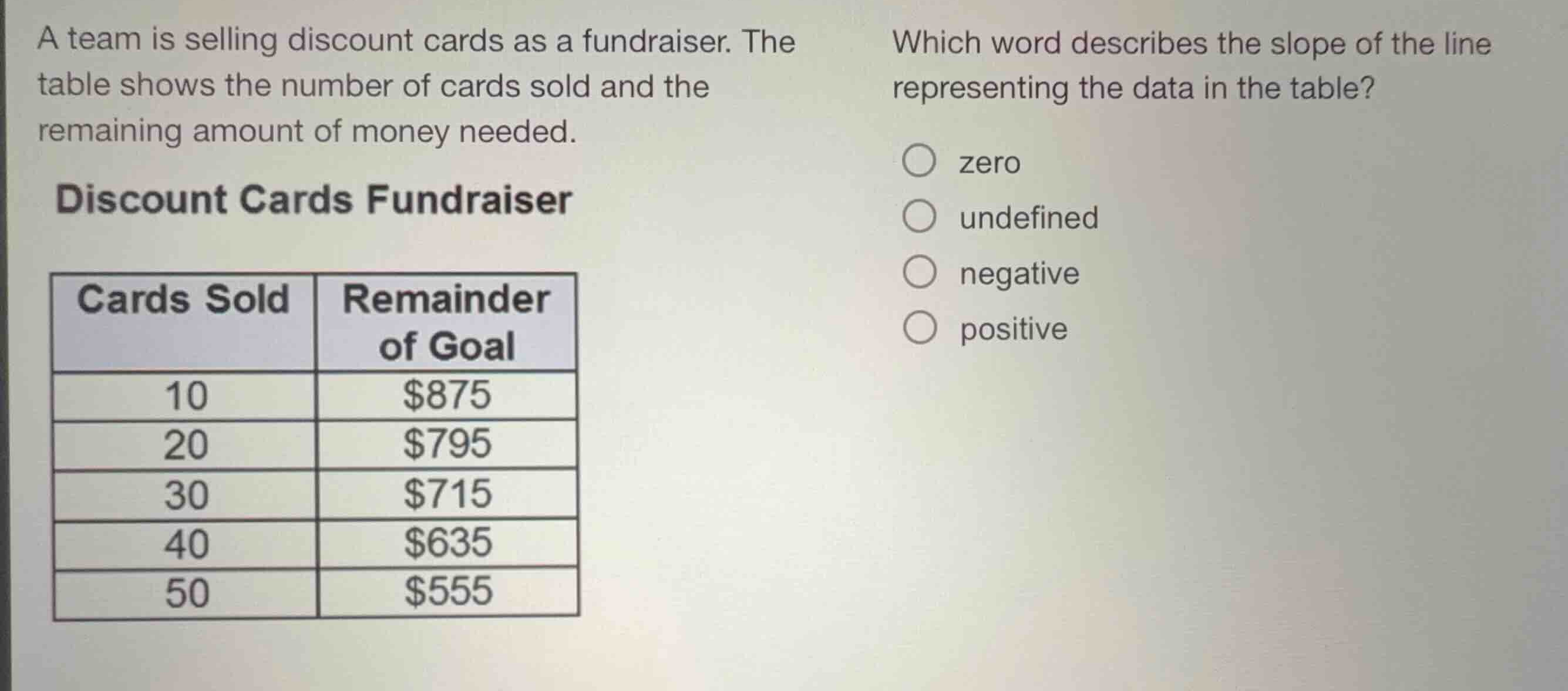 a team is selling discount cards as a fundraiser. the table shows the n…