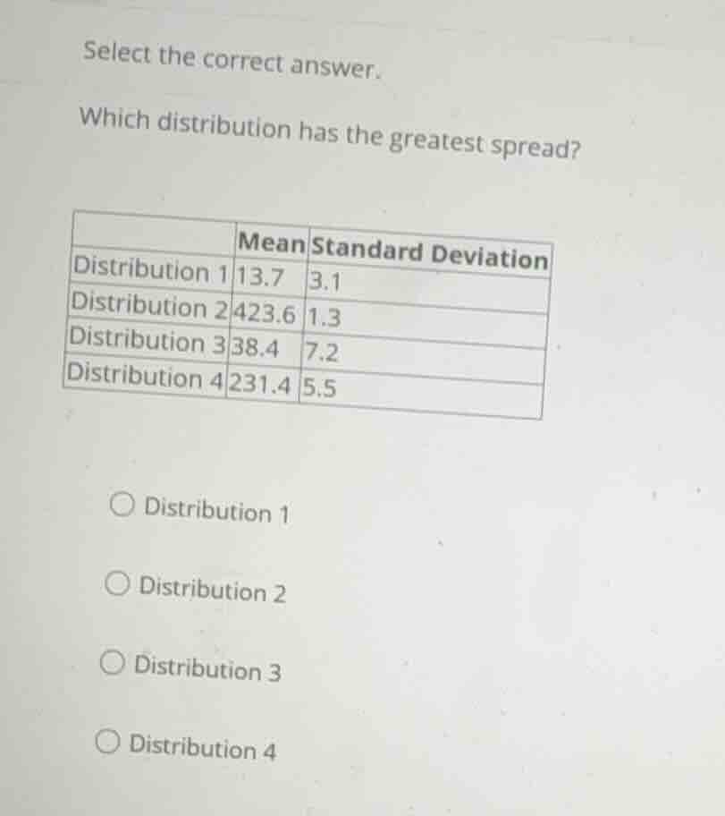 select the correct answer. which distribution has the greatest spread? …