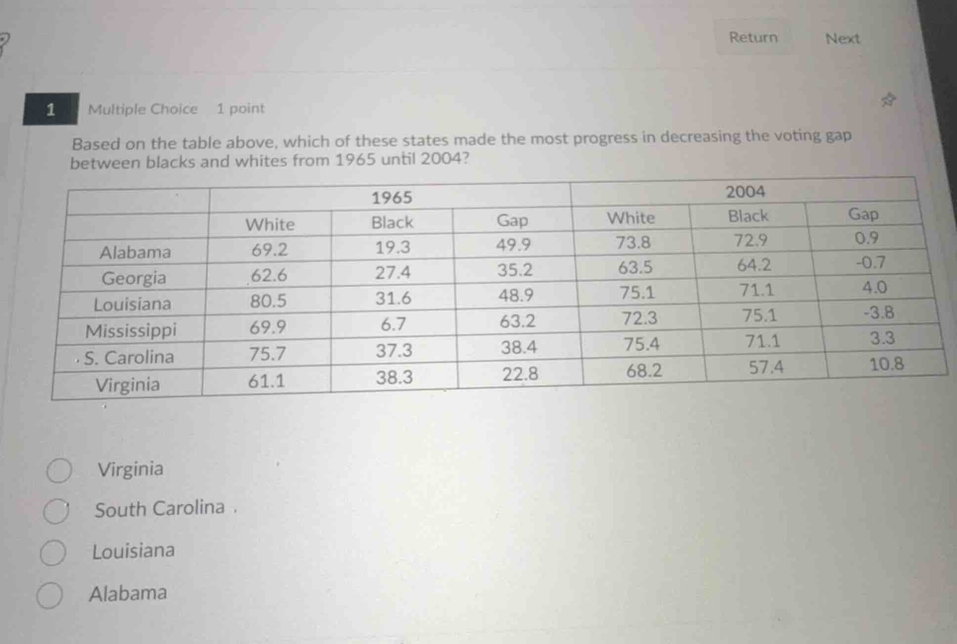 based on the table above, which of these states made the most progress …