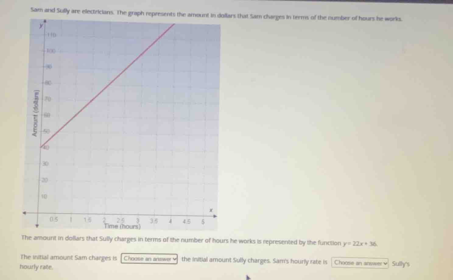sam and sully are electricians. the graph represents the amount in doll…