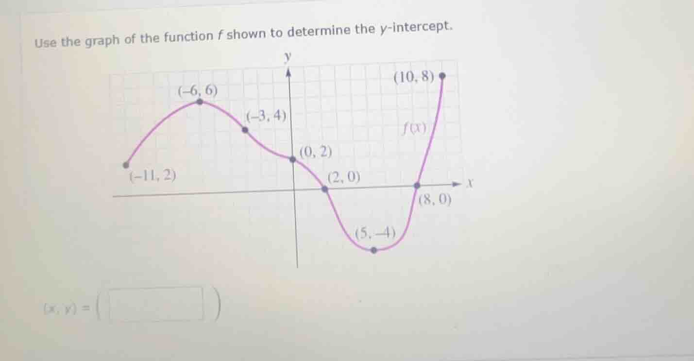 use the graph of the function (f) shown to determine the (y)-intercept.…