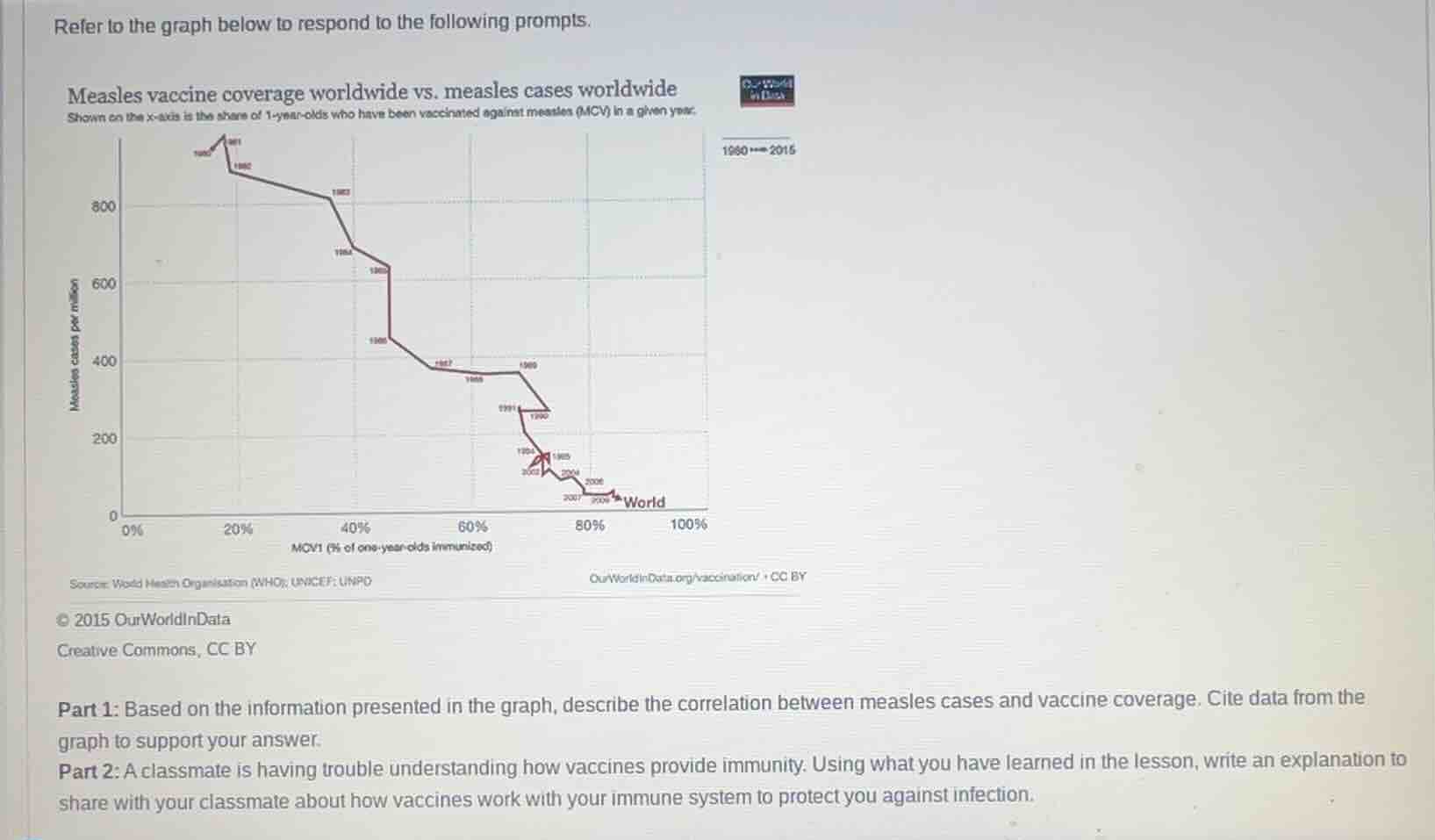refer to the graph below to respond to the following prompts. measles v…