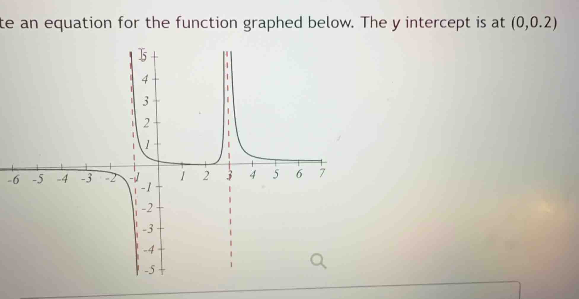 write an equation for the function graphed below. the y intercept is at…