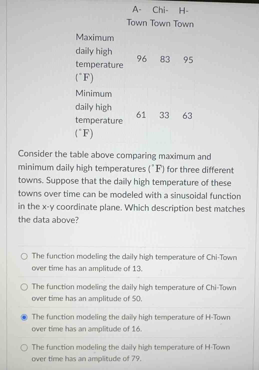 consider the table above comparing maximum and minimum daily high tempe…
