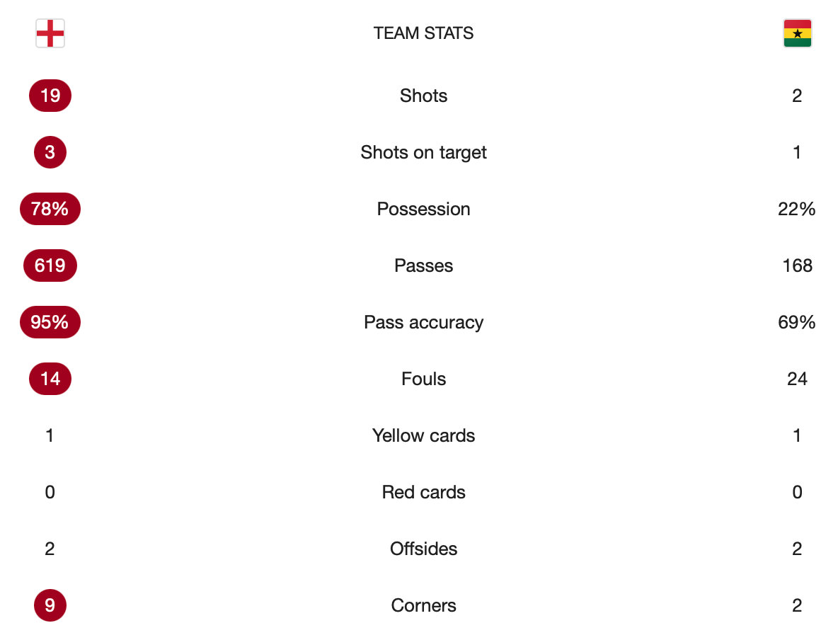 team stats shots: 19 vs 2 shots on target: 3 vs 1 possession: 78% vs 22…