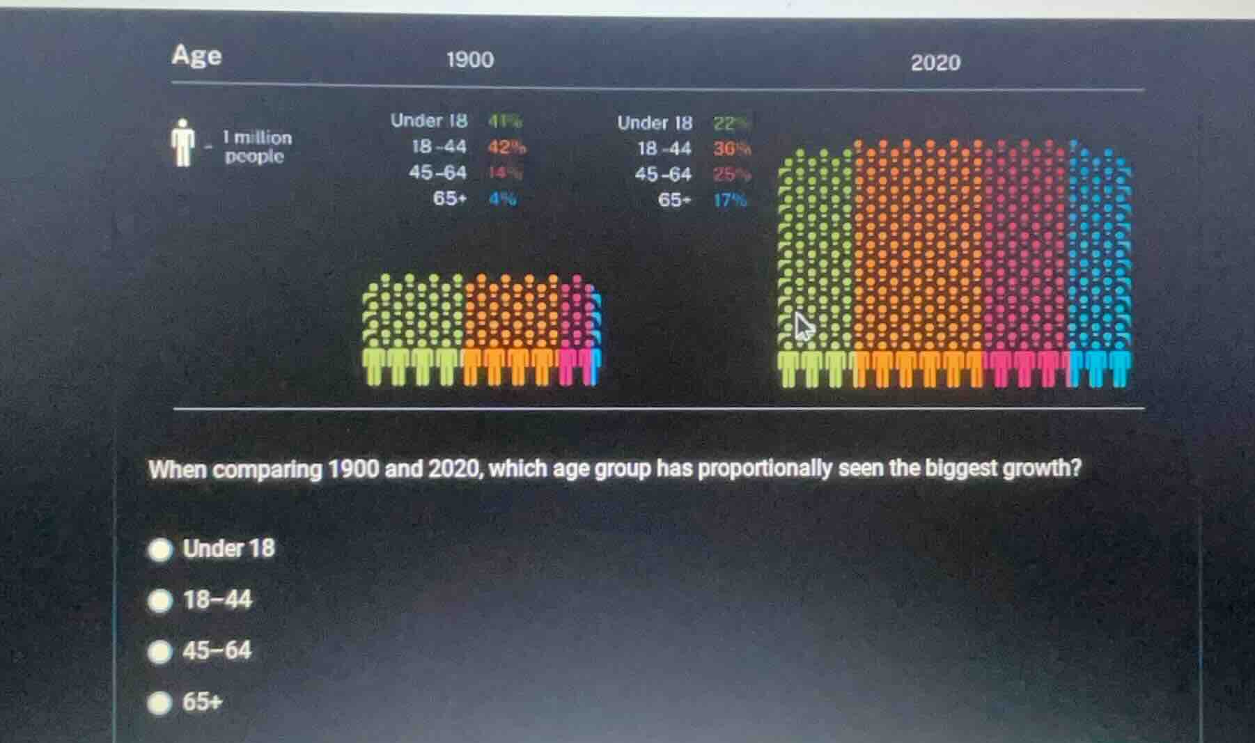 when comparing 1900 and 2020, which age group has proportionally seen t…