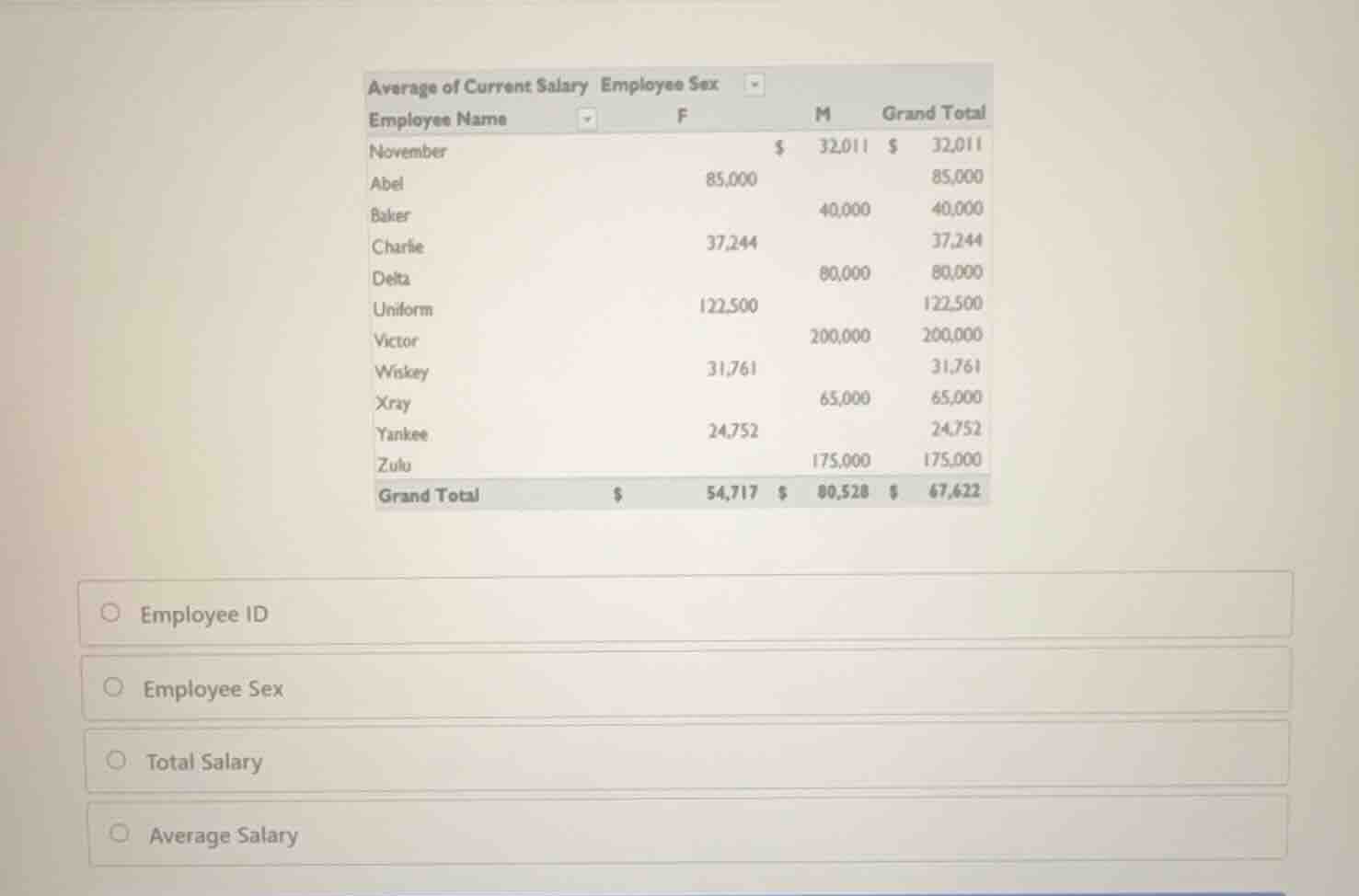 average of current salary employee sex employee name f m grand total no…