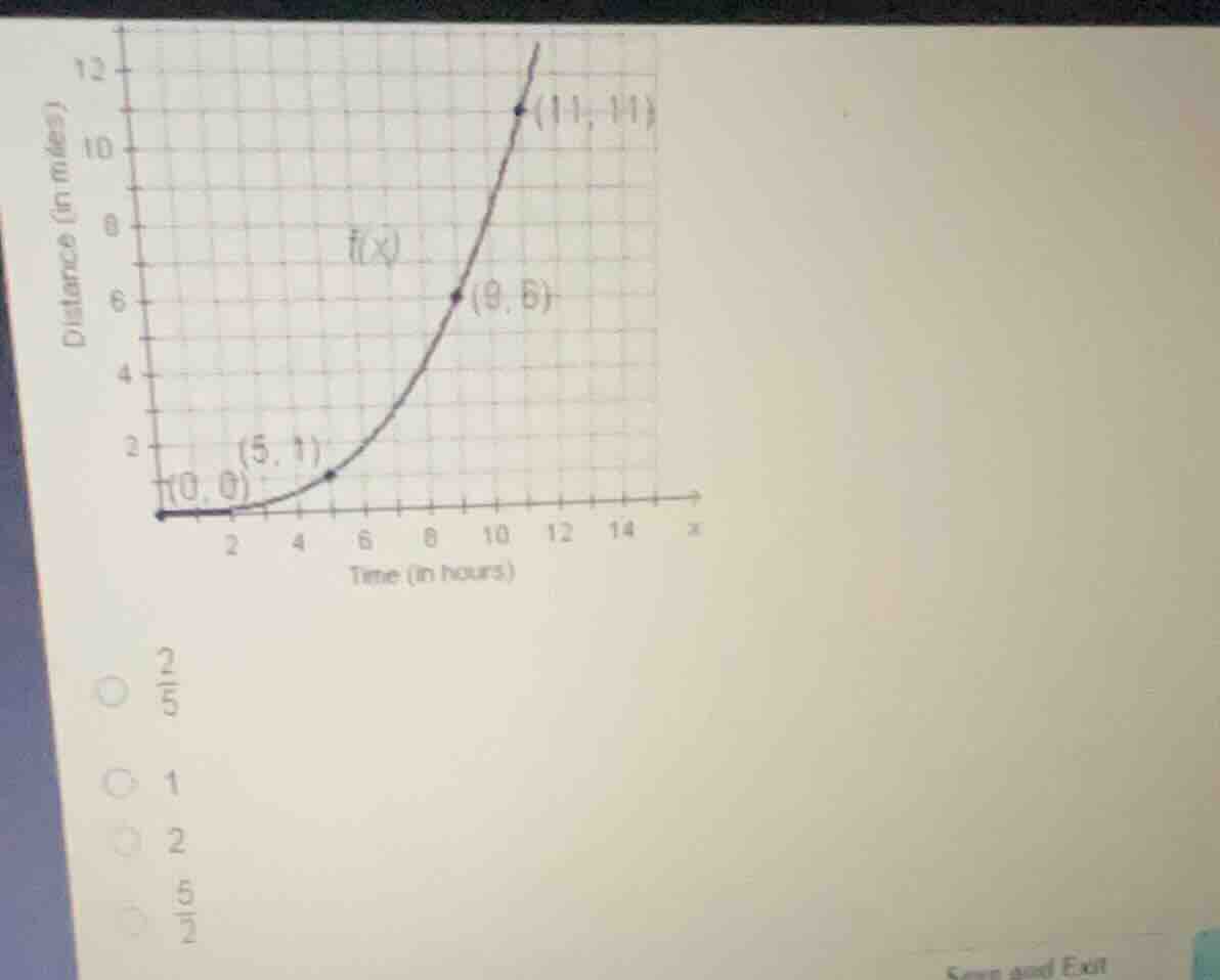 distance (in miles) time (in hours) \\(f(x)\\) \\((0, 0)\\) \\((5, 1)\\…