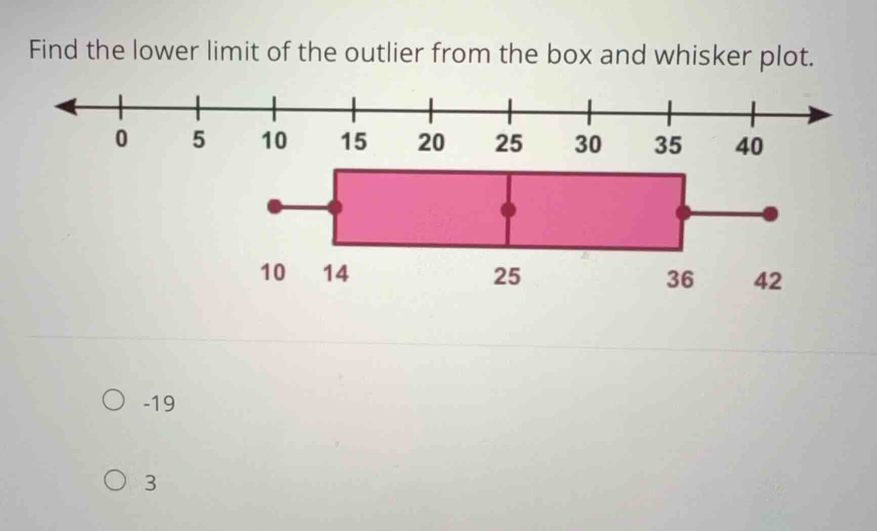 find the lower limit of the outlier from the box and whisker plot. -19 3