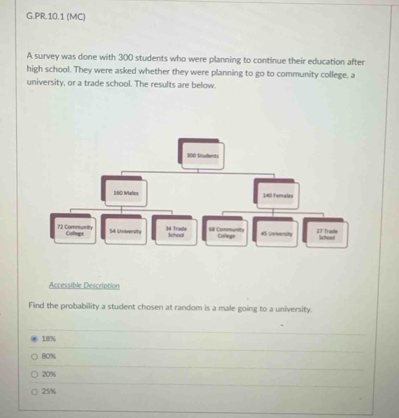g.pr.10.1 (mc) a survey was done with 300 students who were planning to…