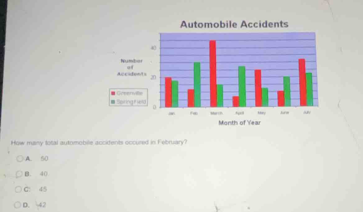 how many total automobile accidents occured in february? a. 50 b. 40 c.…